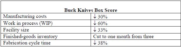 lean manufacturing case study examples buck knives box score